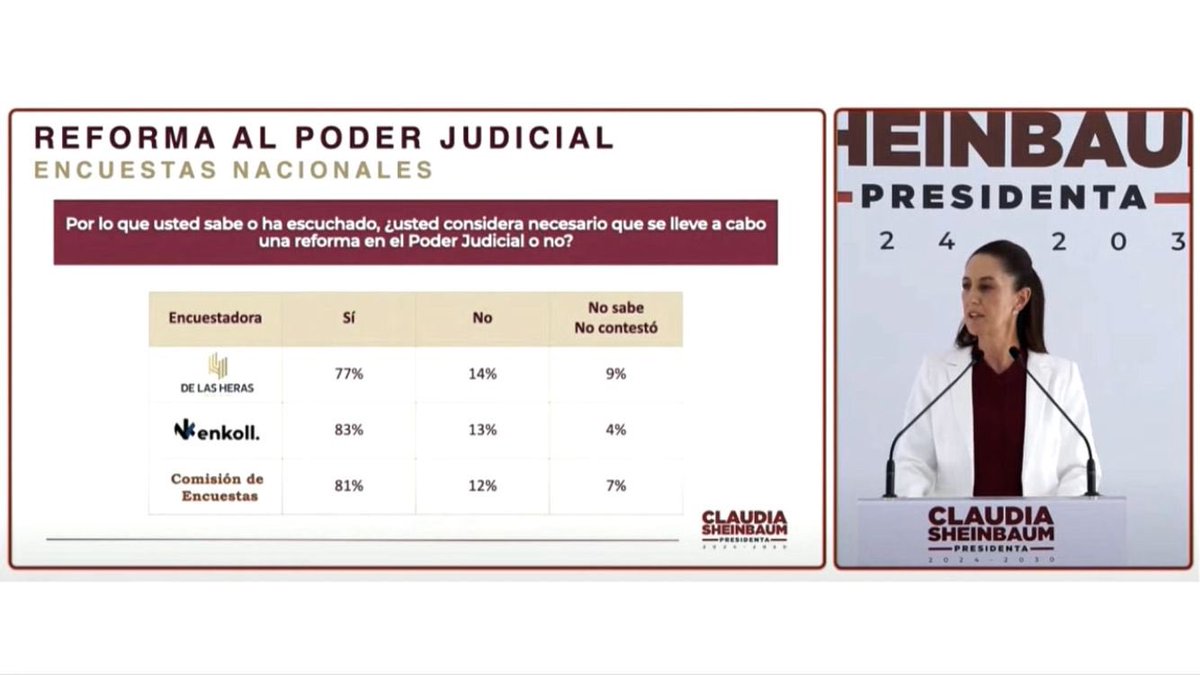 jenarovillamil's tweet image. #ConferenciaMañanera. Más del 80 por ciento de los encuestados consideran que es necesaria una #ReformaDelPoderJudicial