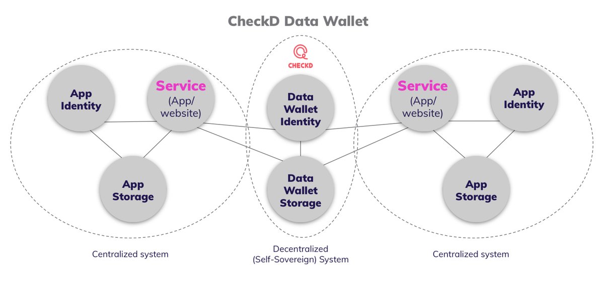 dataswyft's tweet image. Self-sovereign Data Wallets can unleash the power of IDs &amp;amp; #data on the edge. Our CEO @ireneclng explains the CheckD #datawallet proposition in 7 diagrams in this excerpt from her keynote speech at the recent Espresso workshop in London #selfsovereigndata tinyurl.com/54zvw3rx