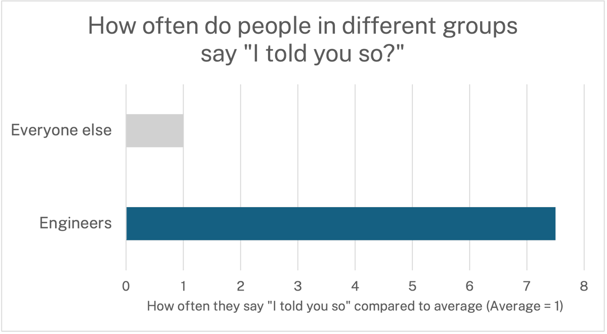 This week nerd processor looks at who's most likely to say I told you so. Broke it down by gender + race, both have significant findings. But the most striking thing: engineers are 7.5x more likely to say I told you so than everyone else. Full data: tinyurl.com/u9xyzexw