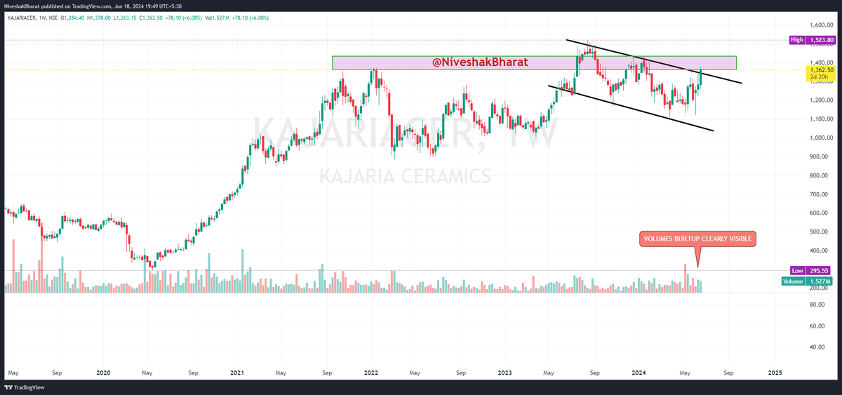 NiveshakBharat's tweet photo. Simple yet EFFECTIVE SETUPS 

A Detailed 🧵of  4 CHART SETUPS

✅Based on PURE PA
✅Covering Basic CHART PATTERNS highlighting 
        MARKET PARTICIPANTs PSYCHOLOGY
✅#OVFB WATCHLIST 
✅CASH SEGMENT 

#ASAHIIND 
#BAYERCROP 
#DMART 
#KAJARIA