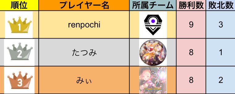 2Pick_LOS's tweet image. 第25回LOSリーグ、最終個人戦績ランキングBEST3です。

🥇位　ViViD LIBRA　renpochi選手！

🥈位　風林火山　たつみ選手！

🥉位　Neuer Stern      みぃ選手！

でした！
ランクインした皆様、おめでとうございます！！！🎊🎊✨✨
