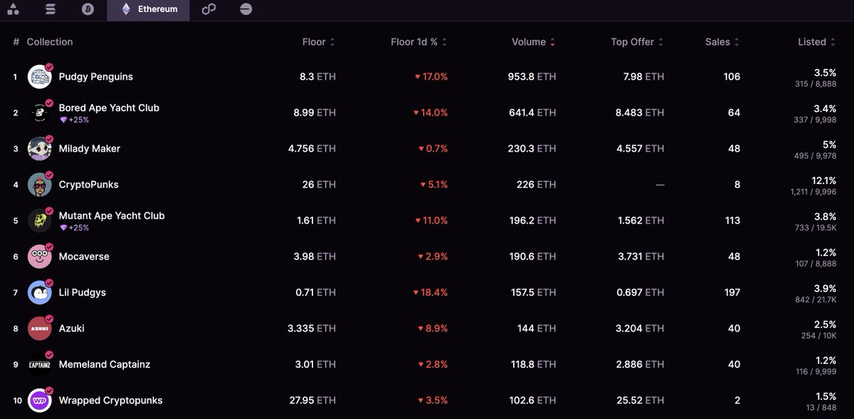 thecapio's tweet image. ETH NFT's bleeding 👀 @DeGodsNFT 0.7 ETH 🥲