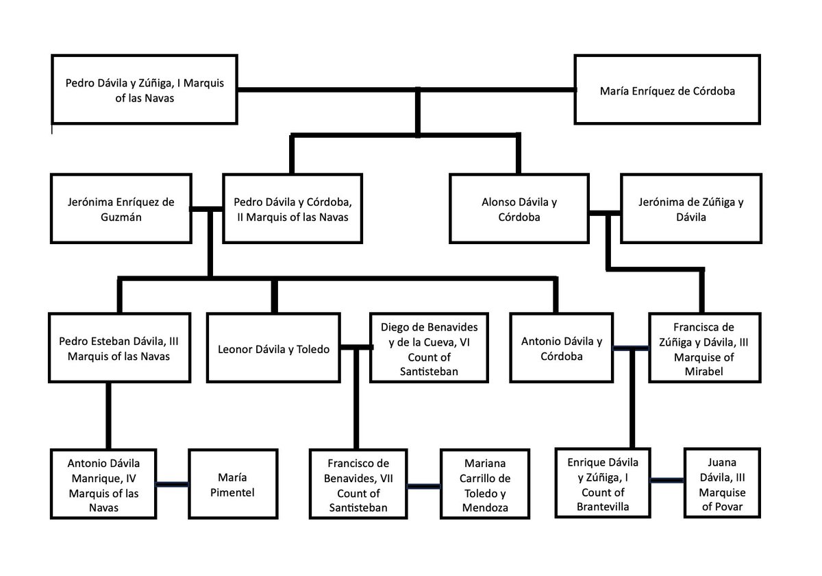 Not the first time I spent too much time putting one of these together. They just make me happy tho simplified bc *aesthetics*... apologies to the younger siblings who didn't make the graphic #phdlife #RenTwitter #earlymodern #emdiplomacy