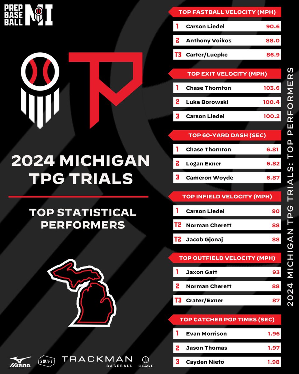 ⚾ 2024 Michigan TPG Trials

📊📝 Statistical Results
🔗👉 loom.ly/nVjBmIg

📈📝 Advanced Statistics
Pitching 🔗👉 loom.ly/VuMtxX4
Hitting 🔗👉 loom.ly/GhgP7DU

#BeSeen @PrepBaseball @PBR_Uncommitted #MITPGTrials