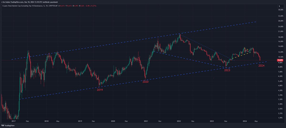 Vforrkripto's tweet photo. 2019 ve  ve 2020 de kanalın alt bandı test edilmiş ve ralli başlamış..

2023 ve 2024'de test ediyoruz.. Bitcoin Ath yaptı ve hala zirvede Spot coinler ise tarihi diplerde.

Buna ek olarak BTC.D 3 yılın zirvesinde ve 3 aydır düşüş yaşanıyor altlarda..

Her şeyin tersine dönmesi gereken dönemlere yaklaşıyoruz..

#Bitcoin #altcoin #Ardagüler