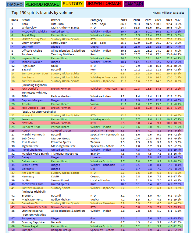 VBATCAPITAL's tweet photo. Top 150 spirits brands by volume in 2023. To make it a little more visual, I have indicated by color the main companies as Diageo $DGE $DEO, Pernod Ricard $RI.PA, Suntory , Brown-Forman $BF.A $BF.B and Campari $CPR.MI Information obtained from: https://t.co/bqtRavboEQ https://t.co/QQbab5vSjn