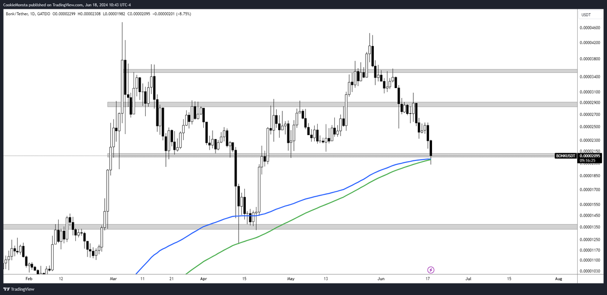 TraderMercury's tweet photo. $BONK

there's dozens of altcoins that are shaping up similar to this one

but I had a lot of success trading it recently and tend to favor charts that are 'clean'. plus I figured I would breakdown my thought process in general, as a sort of blueprint

BONK reached a HTF inflection point - the Range Lows of recent months, along with 200DMAs as confluence

if it fails to hold this region, then it may continue dropping towards that support level at 0.00001300

if I were interested in catching knives, this would be the last place for me to be enticed into doing so

stepping in front of the train at a HTF inflection point, in hopes of an eventual reversal. low probability, high reward

on the other hand; if I wanted to approach this chart more passively, and give myself a greater chance of success via longs (but in exchange receive lesser returns), I could opt to wait for a local trend reclaim

the 1H 200MAs for BONK have been very clean, and are what allowed me to begin cutting excess exposure early in the downtrend in the first place

they've since consistently acted as local tops during the selloff

so it's logical to assume that, upon reclaiming the 1H 200MAs; there's a greater chance for a strong relief bounce thereafter

high(er) probability (in theory), lower reward

the concept here is 'pros and cons'

I'm skewing my perception of the probabilities, and accounting for the RR of the trade as a whole

Probabilities + Risk/Reward, and now we can approach the market with a plan that is comfortable, and resonates with the user

now copy and paste this concept and implement it for every chart, all the time

it's much easier to justify the button presses you're making when you can digest the information in a simple, and straightforward manner