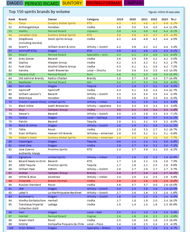 VBATCAPITAL's tweet photo. Top 150 spirits brands by volume in 2023. To make it a little more visual, I have indicated by color the main companies as Diageo $DGE $DEO, Pernod Ricard $RI.PA, Suntory , Brown-Forman $BF.A $BF.B and Campari $CPR.MI Information obtained from: https://t.co/bqtRavboEQ https://t.co/QQbab5vSjn