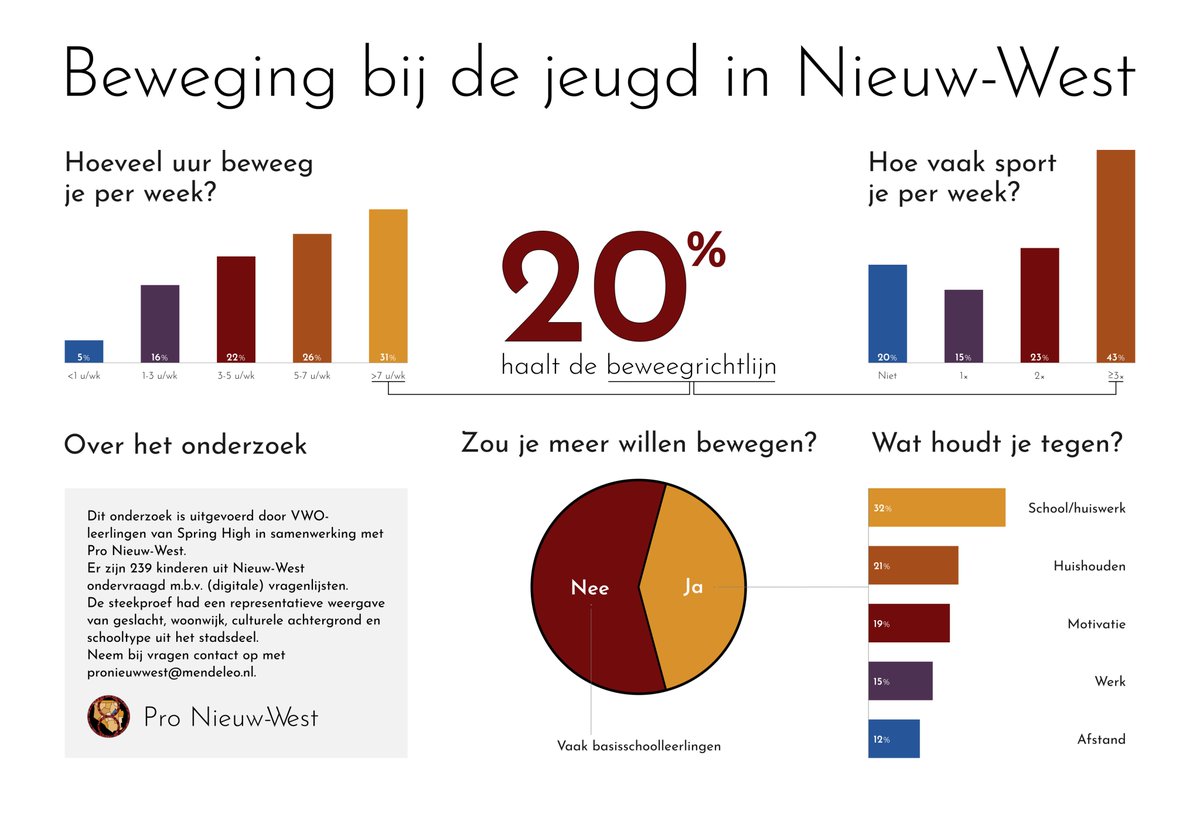 Pronieuwwest's tweet photo. De meeste kinderen in @NieuwWest bewegen, maar net niet voldoende. Dat is de voornaamste conclusie van het onderzoek dat wij recentelijk hebben gedaan. Werk aan de winkel! @sofyan_mbarki @SamenNieuwWest https://t.co/vKjuiuRD2n
