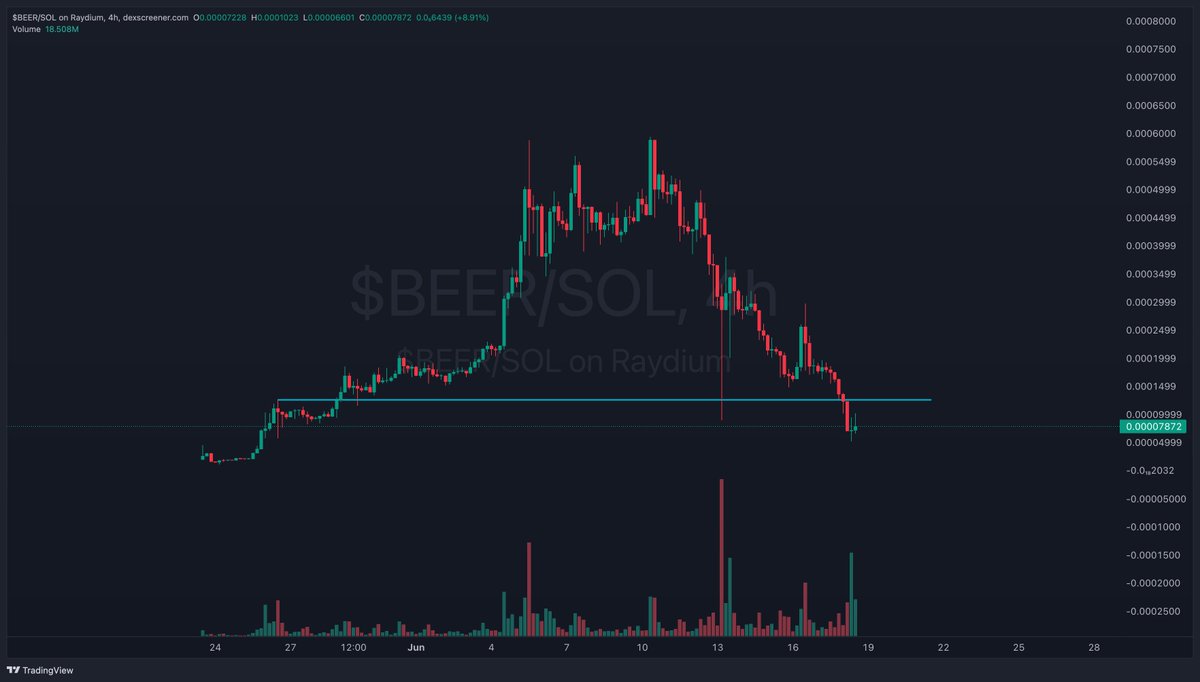 VikingXBT's tweet photo. Giving $BEER one last shot here, I feel like the risk-reward is pretty decent with all the fud and drama over the past week, which imo is quite unnecessary and to some degree just not true.

First line of resistance marked. https://t.co/UZu2EbF4mZ