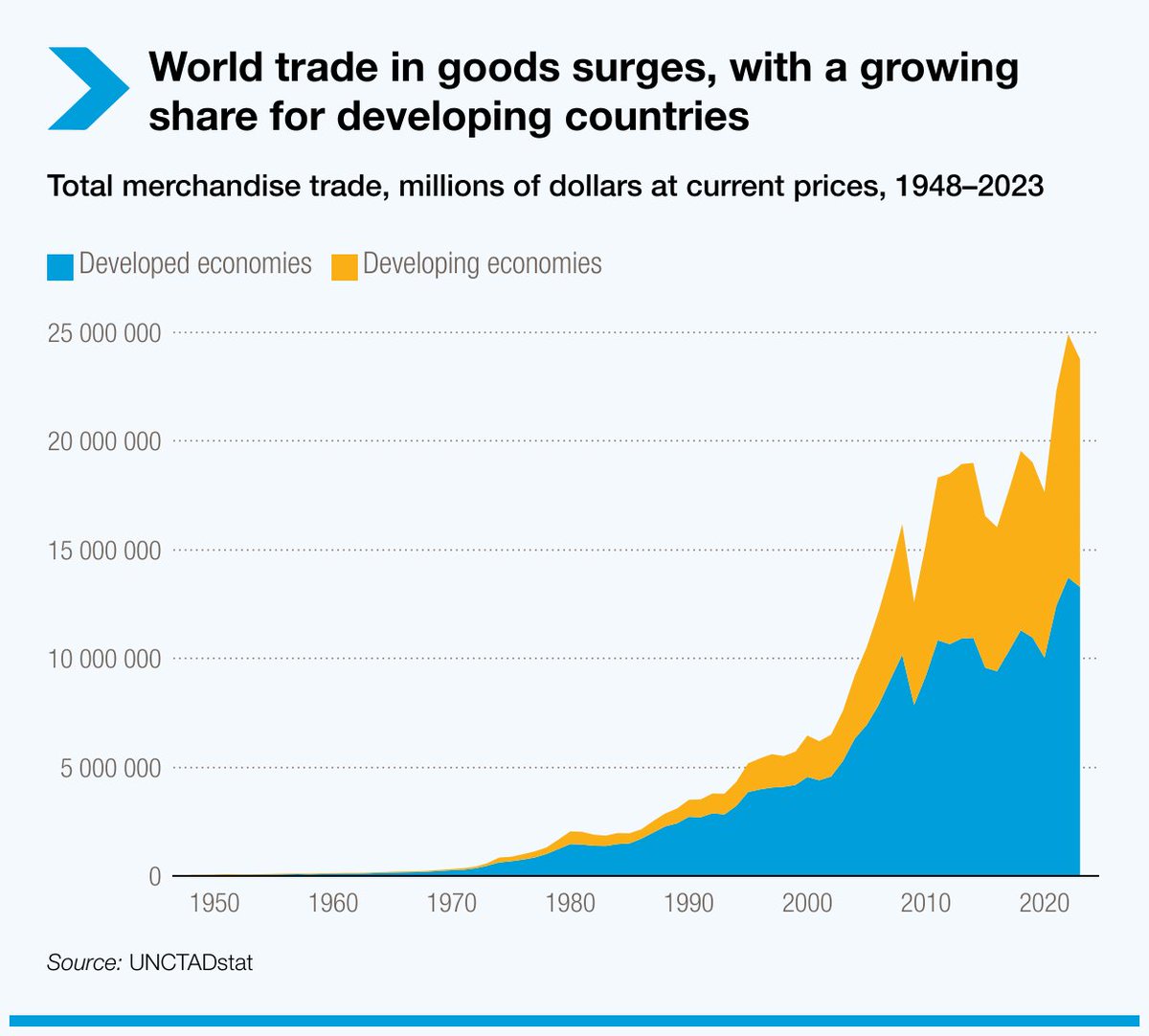 UNCTAD's tweet photo. From 1964 to 2023, the share of world merchandise trade held by developing countries rose from 22% to 44%.

While regional disparities persist, trade has generated unprecedented prosperity overall.

Learn more: https://t.co/ZMDPMhZKij

#UNCTAD60 https://t.co/Kla3FctaWP
