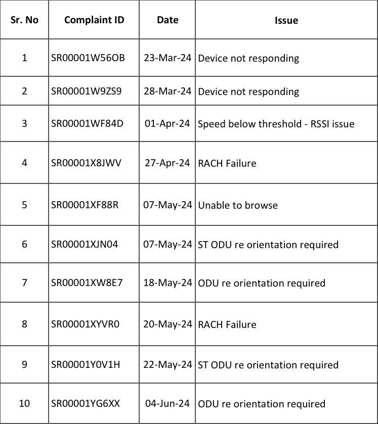 viju_2106's tweet image. PATHETIC Service. Not a single month without making complaints from the day of installation. Unreliable hardware used by Jio Air Fibre.

Will shift to another ISP once the  initial 6 months period is over.

#airfibreFREEBharat #Falsecommitments #patheticservice