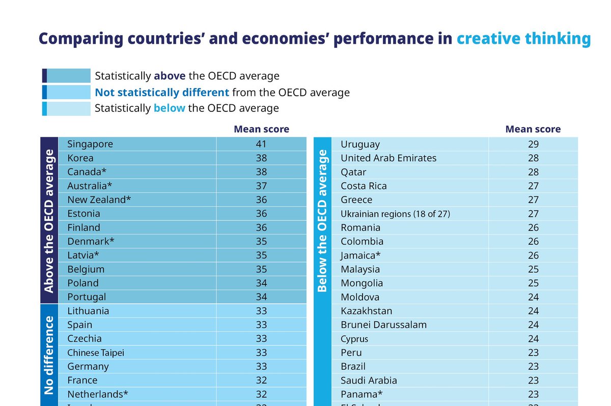 saudedu's tweet photo. صدر تقرير منظ��ة OECD لتقييم مهارات التفكير الإبداعي للطلبة في سن ١٥ عاماً، ولأول مرة وفق نتائج اختبار PISA.

 *التقرير فيه أرقام وإحصائيات مفيدة، #للباحثين_والباحثات و #للمعلمين_والمعلمات
وهو متاح بعدة لغات... 
https://t.co/24DacMF8bJ https://t.co/IfXO7HdfOO