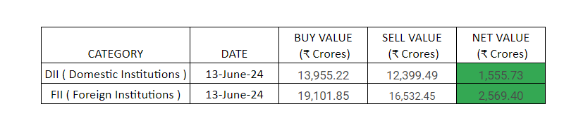 _Monk_Trader's tweet photo. FII's And DII's Data On 18 June 2024!!! https://t.co/IQSVD0yFiu