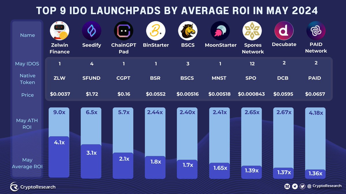 CryptoRResearch's tweet image. 🔥Top 9 #IDO #launchpads  by Average ROI in May  2024

@ZELWINofficial 4.1x
@SeedifyFund 3.1x
@Chain_GPT 2.1x
@BinStarterio 1.8x
@BSCS_Global 1.7x
@moonstarter_off 1.65x
@Spores_Network 1.39x
@decubate 1.37x
@paid_network 1.36x

💰Please pay attention to these high ROI platforms.
