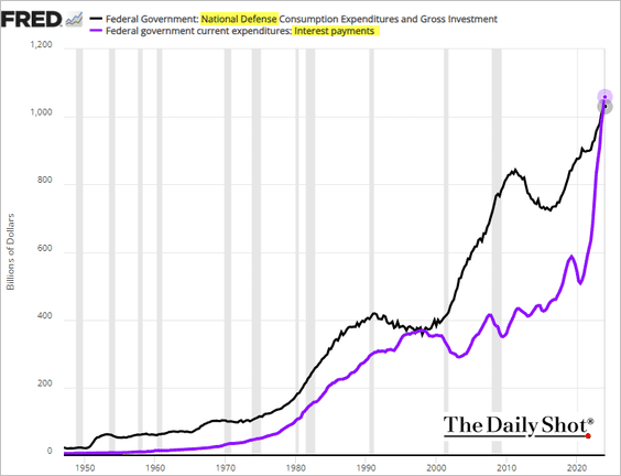 JUST IN: 🇺🇸 US federal interest payments now exceed the entire defense budget 👀