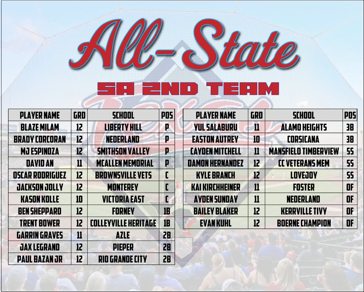 Congratulations to <a href="/cavenfuentes/">Caven Fuentes</a> on being selected to the 5A All-State 1st Team! Congratulations to <a href="/BradyLCorcoran/">Brady Corcoran</a> and <a href="/BaileyBlaker2/">Bailey Blaker</a> on being selected to the 5A All-State 2nd Team! #KeepClimbing, gentlemen. #RanchFamily