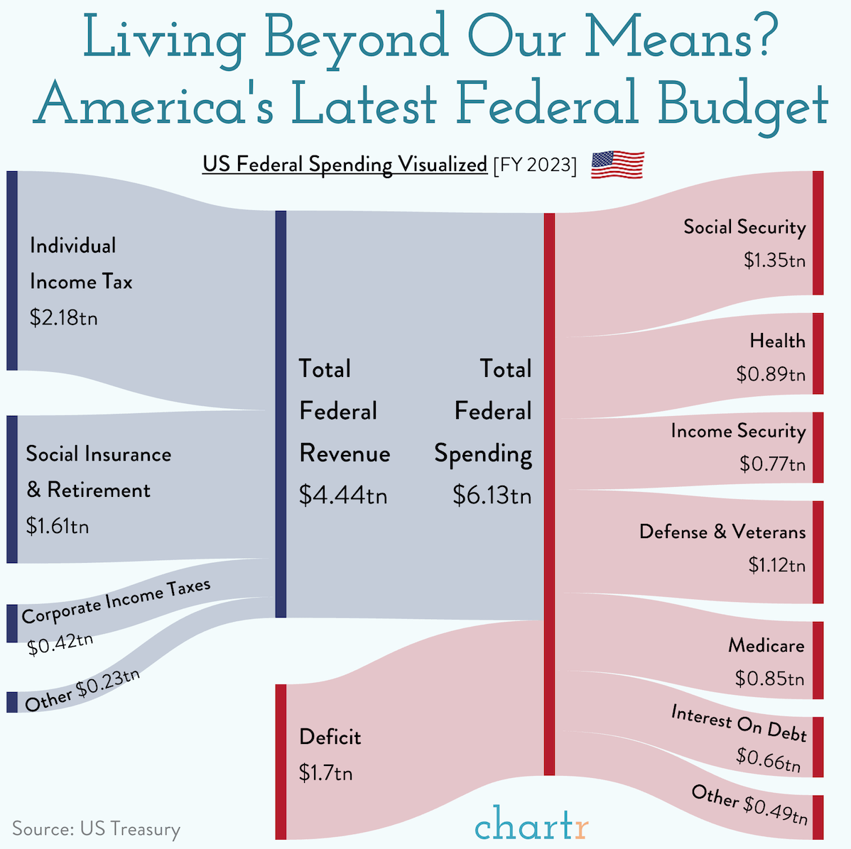 fuzzygreysocks's tweet image. Yes

Yes, it is

It&apos;s creating a fiscal bomb, much akin to the cold war&apos;s #MutualAssuredDestruction plan

It&apos;s a wild approach to averting a nuclear WWIII