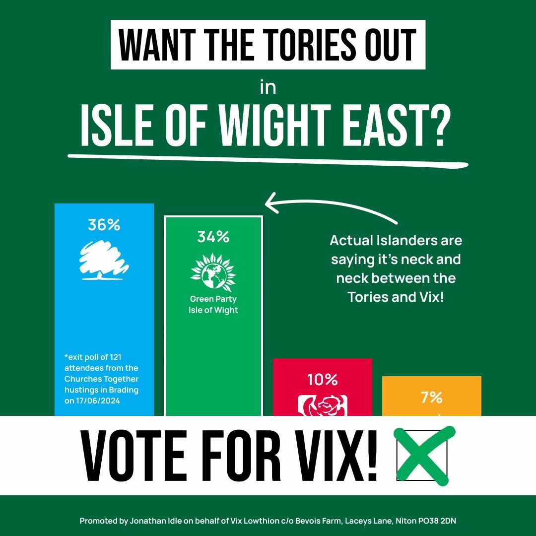 The first hustings exit poll for IOW East shows that <a href="/TheGreenParty/">The Green Party</a> and <a href="/VixL/">Vix Lowthion 💚</a> are the #TacticalVote to get the Tories out. 

IOW East - #VoteGreen #IOW