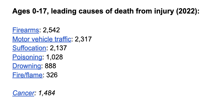 JenniferMascia's tweet photo. Sorry @NRA but in 2022, guns killed more children — defined as age 0-17 — than car crashes. (and cancer)

This does not include 18 and 19-year-olds

Data > disinformation https://t.co/tI6Z2hUx8z