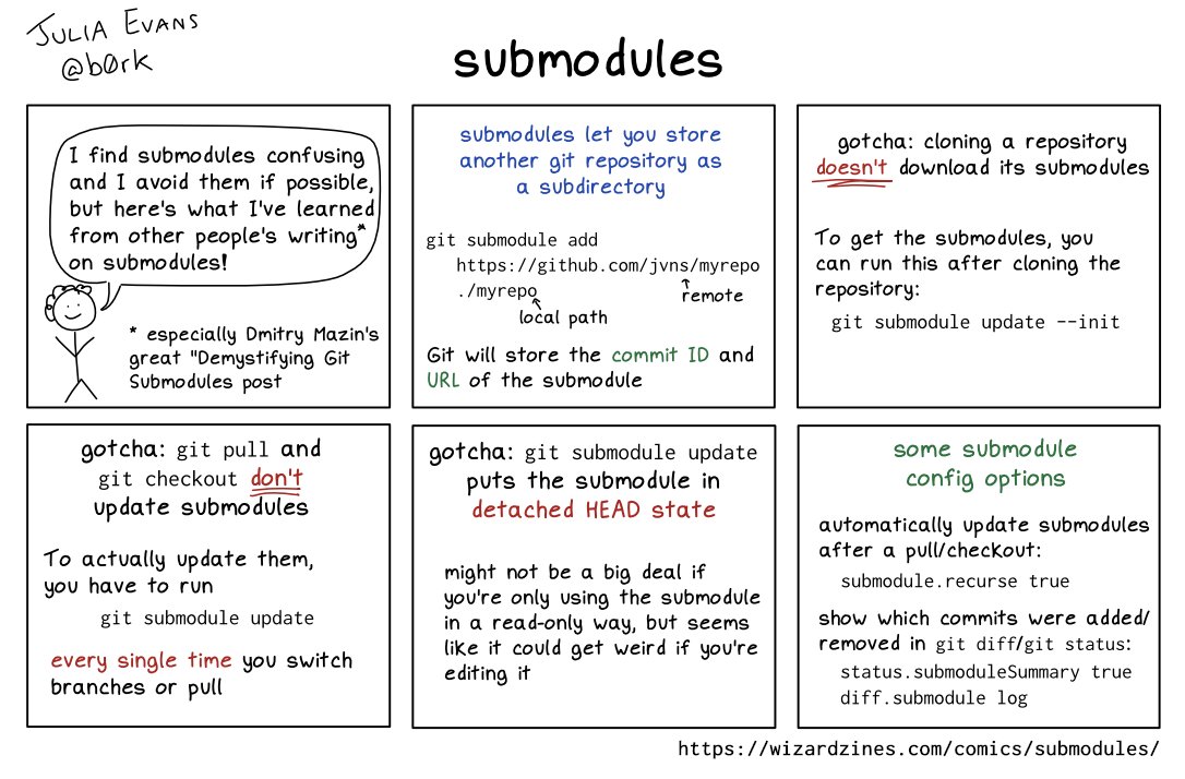 b0rk's tweet image. git submodules
(this is bonus comic #2 for "How Git Works" wizardzines.com/zines/git, covering some topics I didn't talk about in the zine!)
permalink: wizardzines.com/comics/submodu…