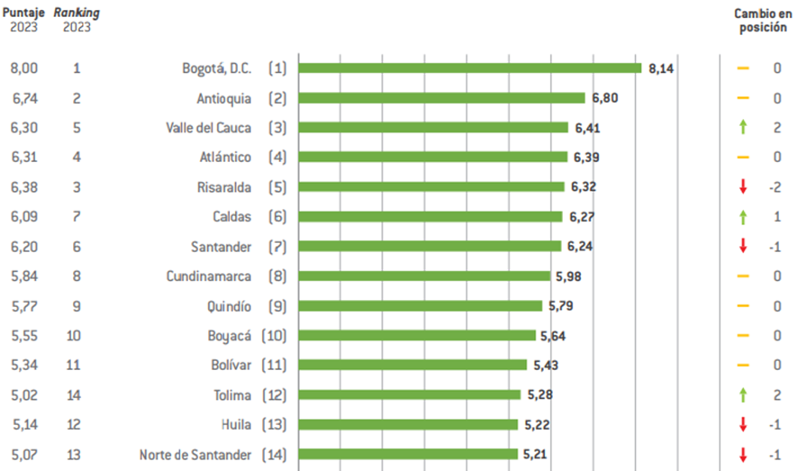 ColombiaCompite's tweet photo. #IDC2024| Este es el ranking general del Índice Departamental de Competitividad 2024.
🥇Bogotá
🥈Antioquia
🥉Valle del Cauca
4⃣ Atlántico
5⃣ Risaralda

Conoce los resultados generales y por pilar, así como el análisis en: 
https://t.co/4pWPjXQt3o https://t.co/vpmRxkY0UN