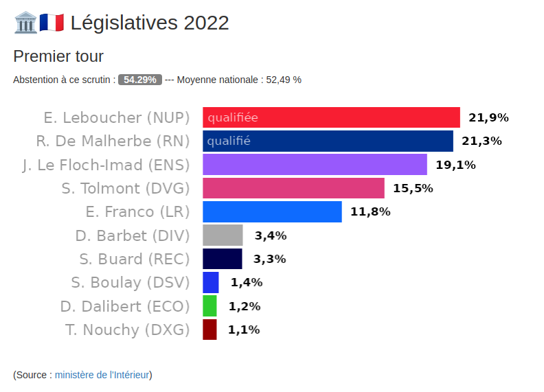 Si vous avez du mal à y voir clair dans ces législatives précipitées, j'ai codé un outil rudimentaire pour retrouver les infos essentielles de chaque circo: les sortants, les candidats, les scores aux européennes 2024 et aux législatives 2022.
➡️briceleborgne.shinyapps.io/circoflex/