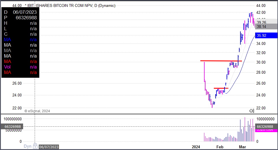 To those who are gullible enough to think breakouts don't work anymore... the same ridiculous words have been uttered for the past 100 years and will continue to be used as an excuse for the next 100 years by those who lack discipline, patience and skill. I've made my fortune and