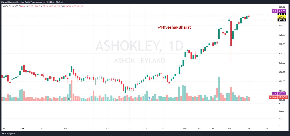 NiveshakBharat's tweet photo. TIGHT & LUCRATIVE SETUPS 
Offering OPPORTUNITIES in BOTH DIRECTIONS

A Detailed 🧵of  4 CHART SETUPS

✅Based on PURE PA
✅Highlighting RANGE BO/BD CANDIDATES
✅#OVFB WATCHLIST
✅F&O SEGMENT

#ABFRL 
#ASHOKLEYLAND
#APOLLOHOSPITAL 
#CHAMBLFERT