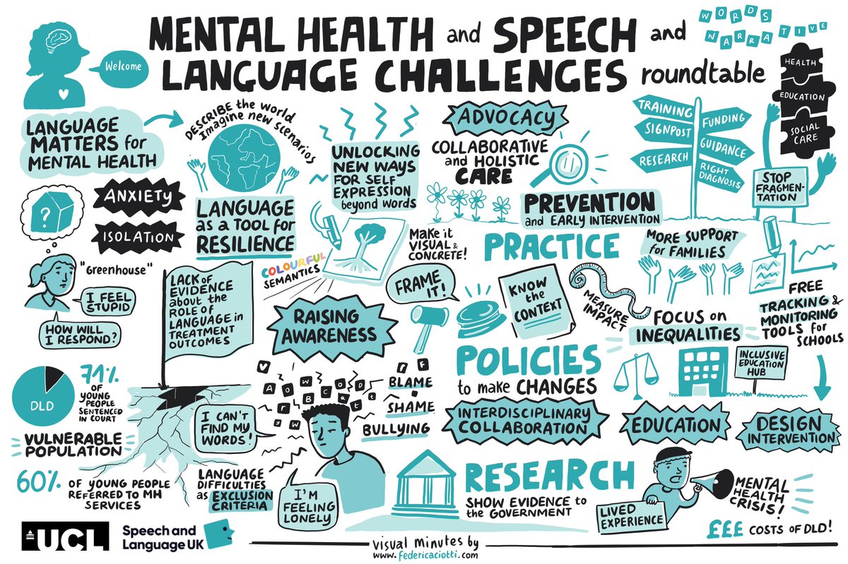 🗨️ Mental Health and Speech and Language Challenges roundtable 🗯️with <a href="/UCLPALS/">UCL Psych & Lang Sci</a> <a href="/SpeechAndLangUK/">Speech and Language UK</a> @lilacCourt #visualminutes #graphicrecording ✍🏼