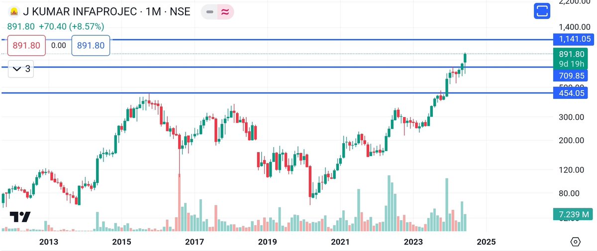 ent_wala's tweet image. #JKumarInfraProjects
Now made high of 915 💥💥