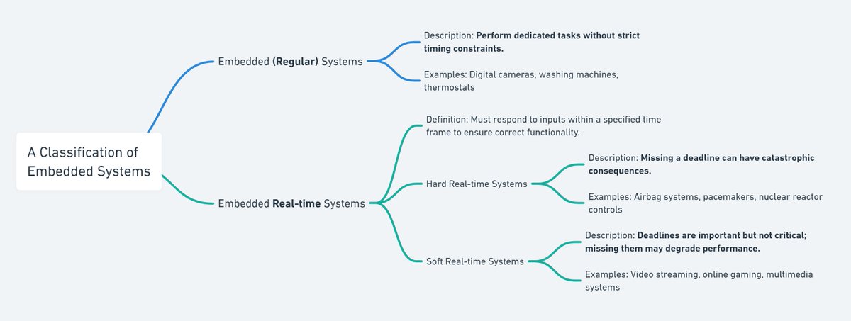nimageran's tweet image. A Classification of Embedded Systems.
#Embedded_Systems