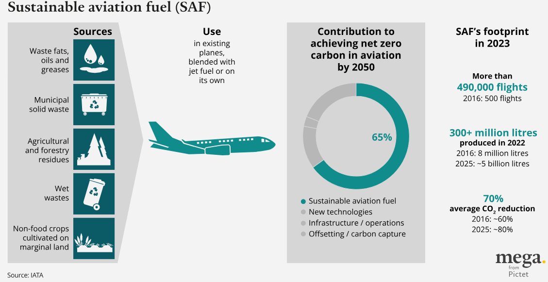 Sustainable aviation fuel could pave the way for greener aviation - and reduce waste from other industries including food. spkl.io/60144Ajuu