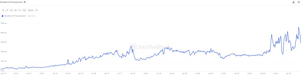 Bitcoin Number of Transactions