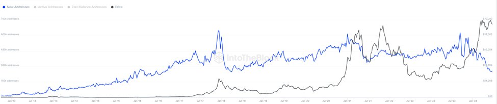 Bitcoin New Addresses