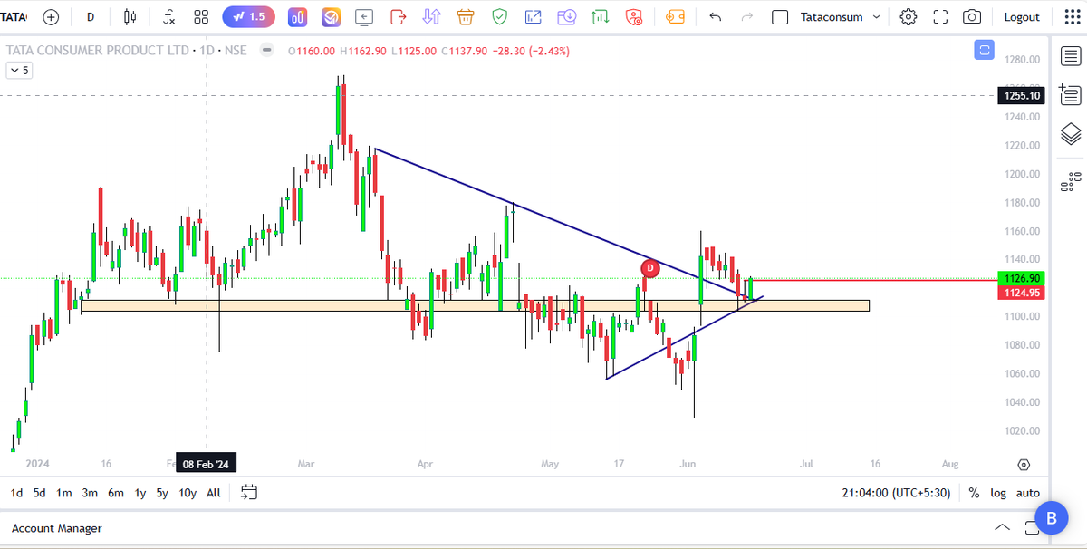 MavericksStock's tweet photo. #Tataconsumer 1126.9-> Look good with closing basis support of 1100 for 1137 1160 1180+ https://t.co/GLfxHzXUlg