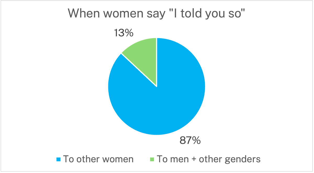KieranSnyder's tweet photo. Both men and women are much more likely to say I told you so to people of their own gender! https://t.co/gAb7Ts3RV7