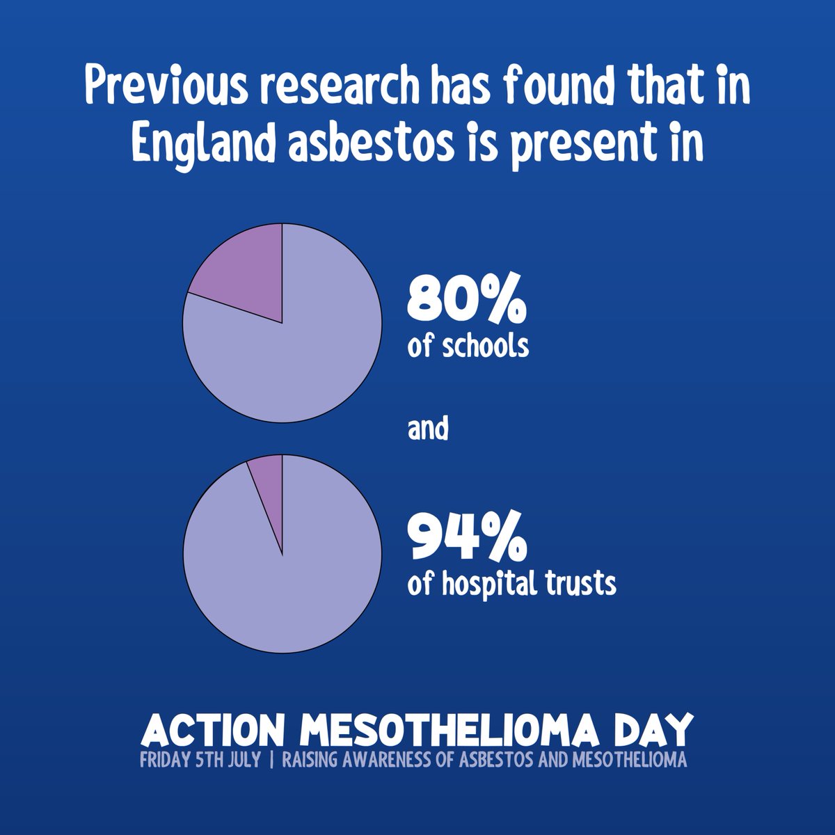 Asbestos is present in 80% of schools and 94% of hospital trusts in England.  

Join us this Action Mesothelioma Day on Friday 5 July and download your supporter pack here: mesothelioma.uk.com/amd24/ 

#AMD24 #goblueformeso #asbestosawareness