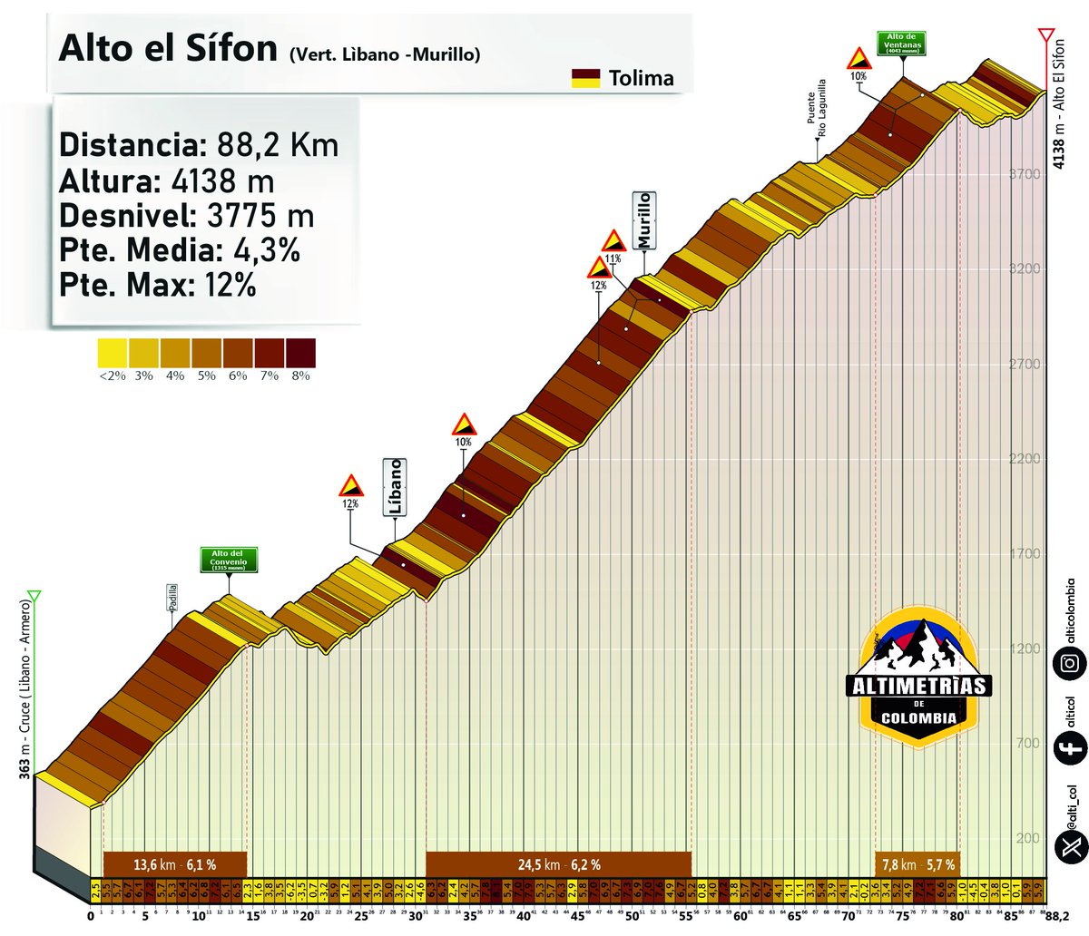 faustocoppi60's tweet image. Today in @Vueltacolombia1 , the riders will go up the longest/hardest climb ever used in an UCI race: Alto el Sifon: 88 km@4,3% and the top at 4149m. Almost 4000m of climbing on a single ascent WTF! 😱🇨🇴

LIVE now here:
youtube.com/live/3LQm2IysS…

📈 by @alti_col . 
#VColombia2024