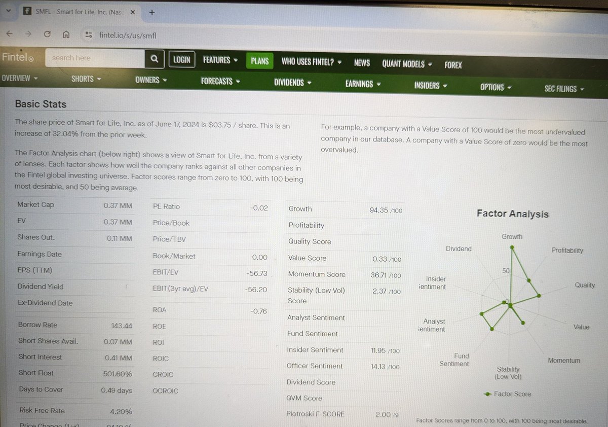 Techtosterone's tweet image. Need a wrinkle brain make this make sense to me: #SMFL

Outstanding Shares 0.11 mil
Float Shorted 501% 409,256
Borrow Rate 144%
Days to cover 0.49
FTDs sky high as of May/31 541,915
7 Institutions own 128% of shares outstanding

Somehow still 60,000 shares available to borrow