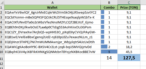 Thank you all for participating. Round 1/100:
#HAMSTERKOMBAT #Hamsternft #getgems #nft #gift