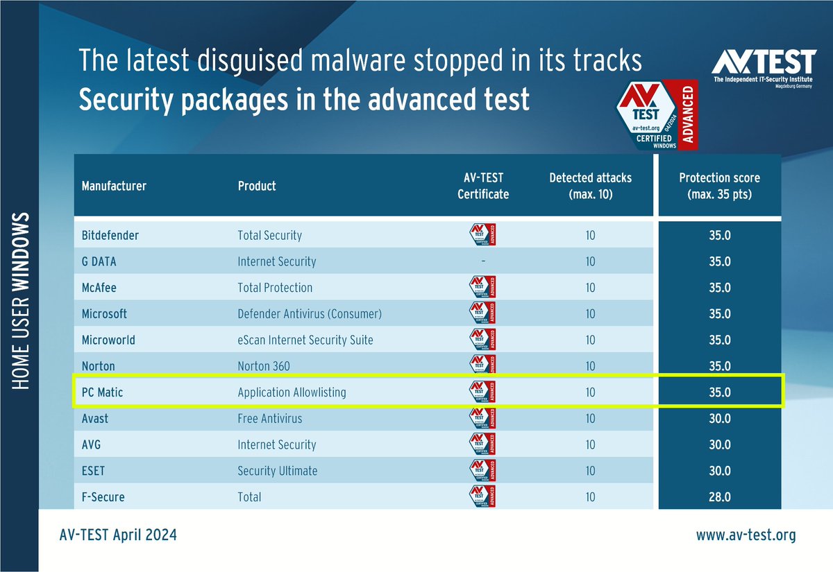 pcmatic's tweet photo. The AV-TEST experts exposed Windows systems to the newest malware.
PC Matic detected all 10 malware attacks and received the maximum protection score.
#Windows #ApplicationAllowlisting #ApplicationWhitelisting #malware #cybersecurity #AVTEST
https://t.co/H5bPndCGtA https://t.co/TLDewZgSN6