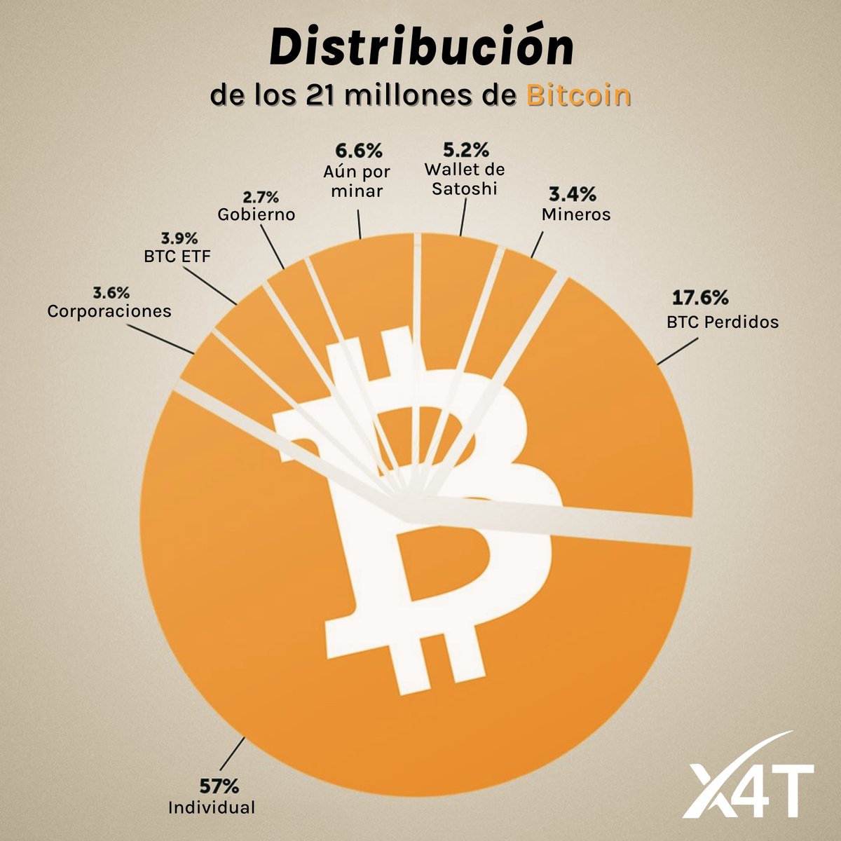Descubrí la distribución de los 21 millones de Bitcoin con X4T! 🌟 En X4T,  te ofrecemos una visión clara y detallada del mundo de las criptomonedas.  Observa cómo se distribuyen los Bitcoins: