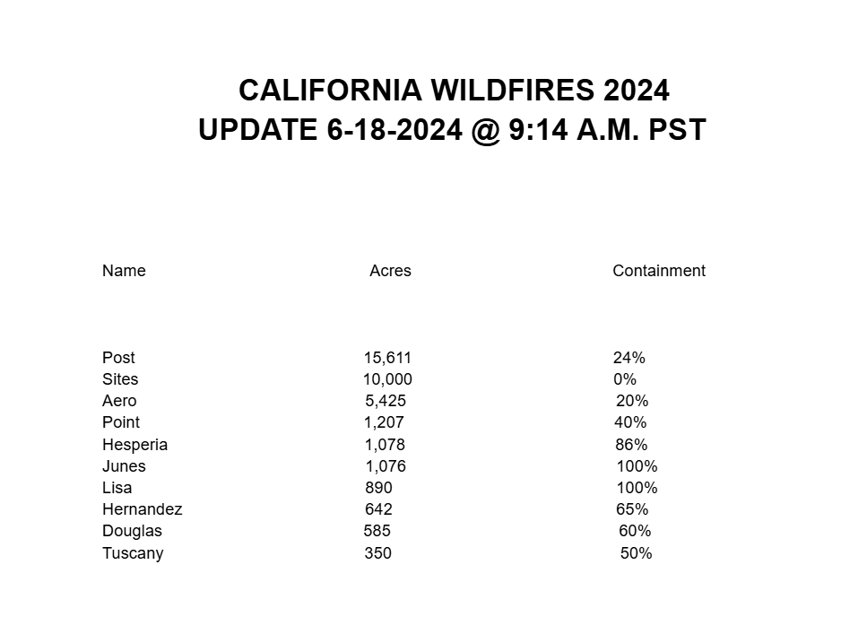 KernFiregraph's tweet photo. #CAWildfiresUpdate as of 6-18-24, 9:14 A.M.
#PostFire - 15,611 acres, 24% containment
#SitesFire 10,000, 0%
#AeroFire 5,425, 20%
#PointFire 1,207, 40%
#HesperiaFire 1,078, 86%
JUNES
#LisaFire 890, 100%
#HernandezFire 642, 65%
#DouglasFire 585, 60%
#TuscanyFire 350, 50% https://t.co/FrBgrKOpDG