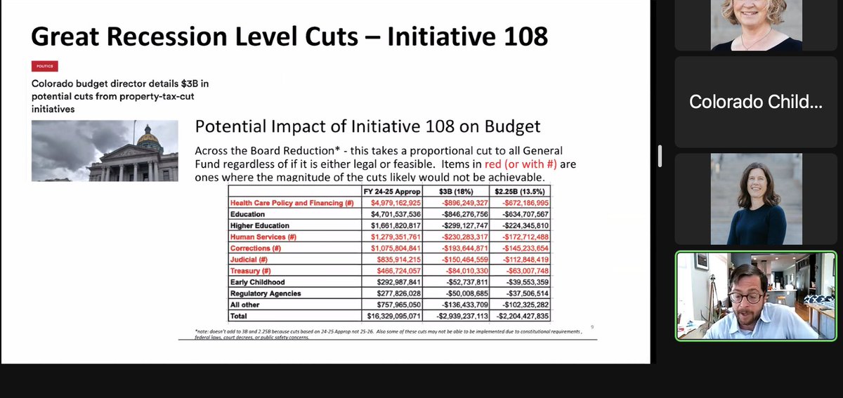 Children's Campaign (@coloradokidsorg) on Twitter photo What would $3 billion in cuts to the state's general fund look like? Significant cuts to higher ed, early childhood, and other key programs. <a href="/sjwasserman/">Scott Wasserman</a> What would $3 billion in cuts to the state's general fund look like? Significant cuts to higher ed, early childhood, and other key programs. <a href="/sjwasserman/">Scott Wasserman</a>