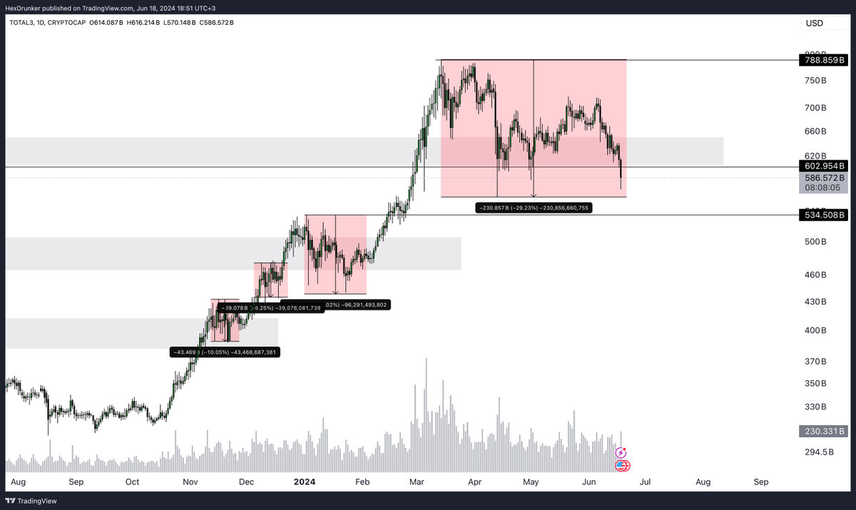 hexdrunker's tweet photo. Capitulation phase is here?
Judging by the people's sentiments in different communities, on Twitter, etc., it is safe to say that this is either the capitulation phase or we are close to it.

It reminds me of the beginning of 2021, the feeling is just the same.
Most altcoins got the +-30% correction. At the end of 2020 - at the beginning of 2021it was the same. Just look at the charts.

As for me, I see no reason why it should be different this time. The investment theses haven't changed, BTC + ETH too. Altcoins are falling, sure, but these are typical dumps. The only consensus is right now - altcoins are scams. But will see what will happen in the next 3–6 months.

Strong hold. BUILD