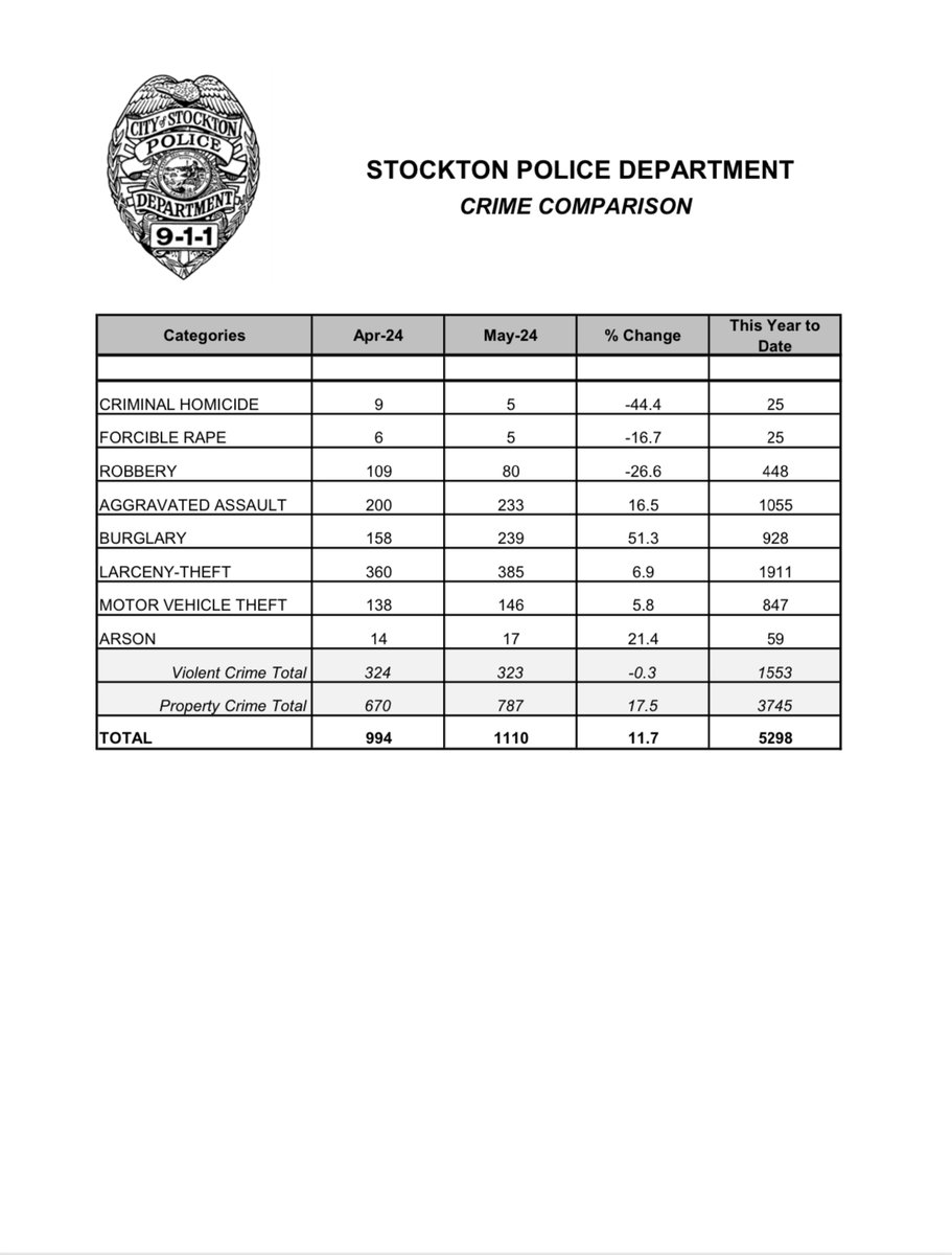 May 2024 Crime Statistics
