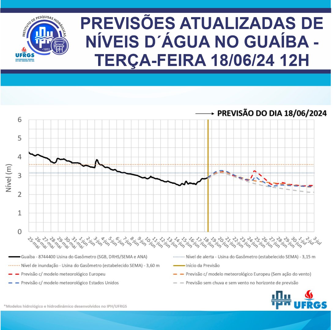 ufrgs_iph's tweet photo. PREVISÕES ATUALIZADAS DE NÍVEIS D´ÁGUA NO GUAÍBA - TERÇA-FEIRA 18/06/24 12H

https://t.co/vvn55W5mqv https://t.co/QylmmoKzT6