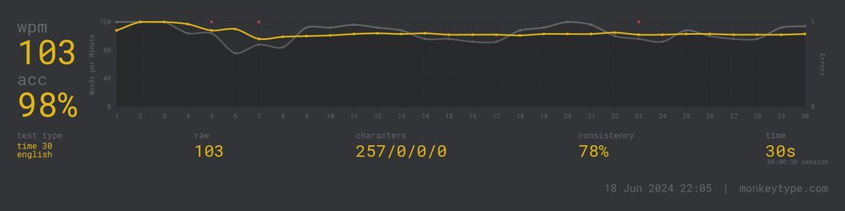 Crossed 100! (barely)
