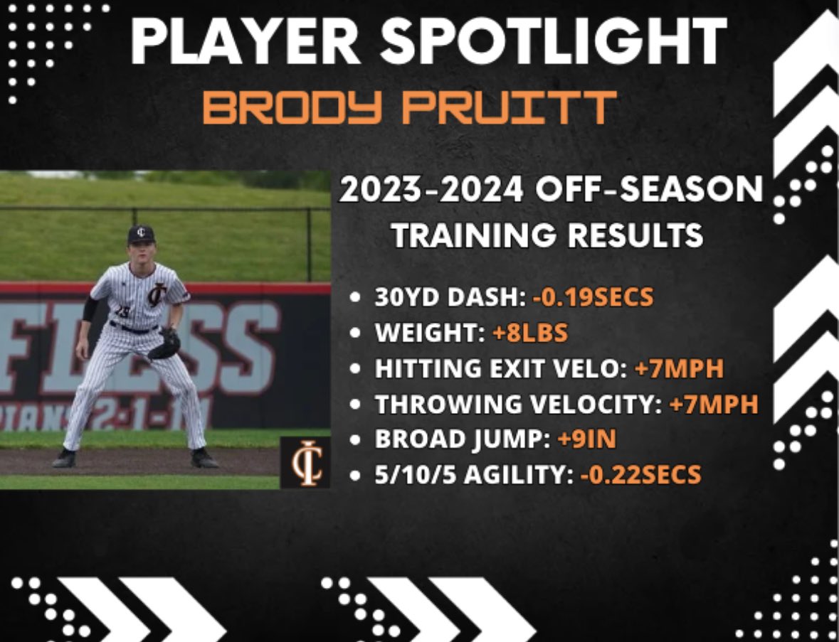 Indiana Chargers (@in_chargers) on Twitter photo 🚨PLAYER SPOTLIGHT🚨
Uncommitted 17U 2025 Class
<a href="/brody_pruitt27/">Brody Pruitt</a> put in the work this off-season!⚾️
WE GET PLAYERS READY FOR HIGH SCHOOL & COLLEGE BASEBALL
PLAYER PERFORMANCE HAPPENS HERE⚾️
INDIANA CHARGERS BASEBALL
233+ College Players
57 players 90+mph
7 professionals 🚨PLAYER SPOTLIGHT🚨
Uncommitted 17U 2025 Class
<a href="/brody_pruitt27/">Brody Pruitt</a> put in the work this off-season!⚾️
WE GET PLAYERS READY FOR HIGH SCHOOL & COLLEGE BASEBALL
PLAYER PERFORMANCE HAPPENS HERE⚾️
INDIANA CHARGERS BASEBALL
233+ College Players
57 players 90+mph
7 professionals